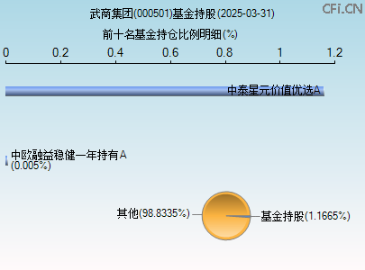 000501基金持仓图