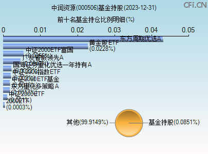 000506基金持仓图