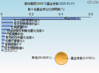 000513基金持仓图