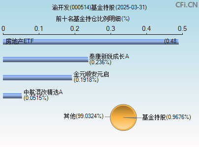 000514基金持仓图