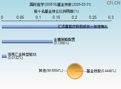 000516基金持仓图