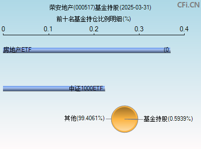 000517基金持仓图