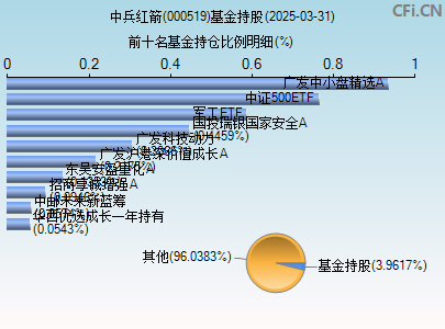 000519基金持仓图