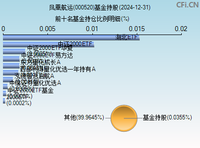 000520基金持仓图