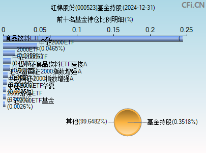 000523基金持仓图