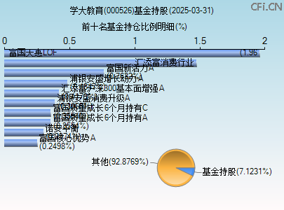 000526基金持仓图