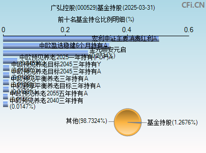 000529基金持仓图