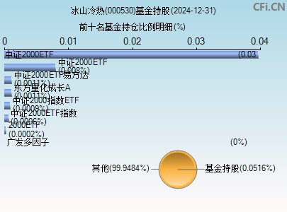 000530基金持仓图