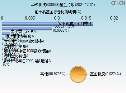 000536基金持仓图