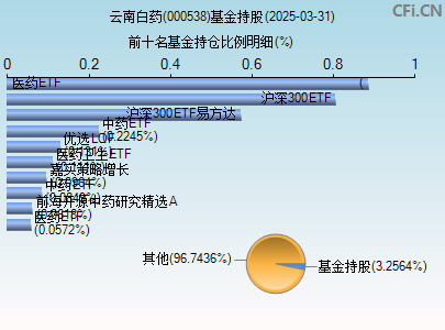 000538基金持仓图