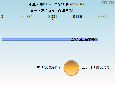 000541基金持仓图