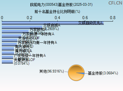 000543基金持仓图