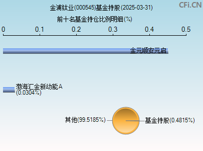 000545基金持仓图