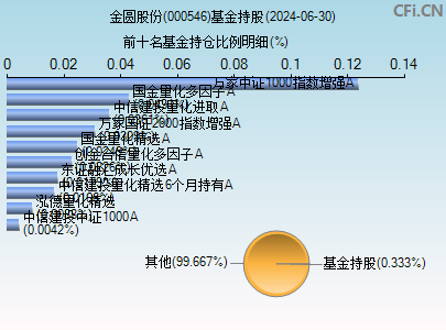 000546基金持仓图