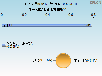 000547基金持仓图