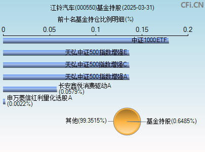 000550基金持仓图