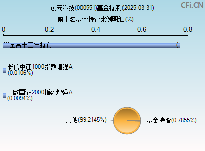 000551基金持仓图