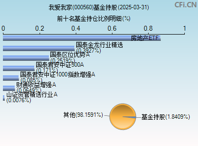 000560基金持仓图