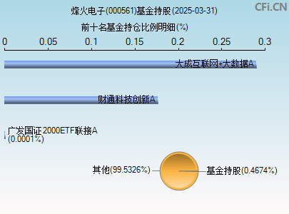 000561基金持仓图