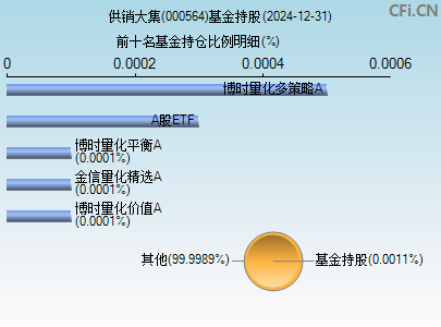000564基金持仓图