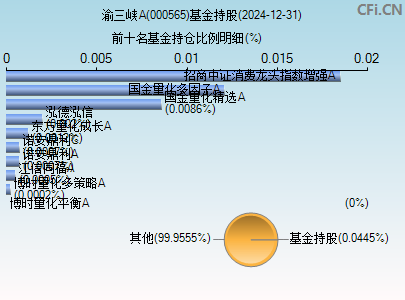 000565基金持仓图