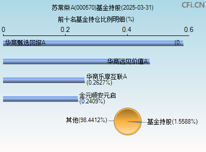 000570基金持仓图