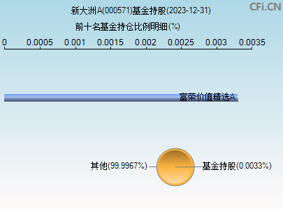 000571基金持仓图