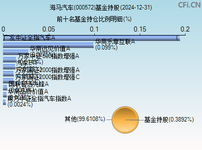 000572基金持仓图