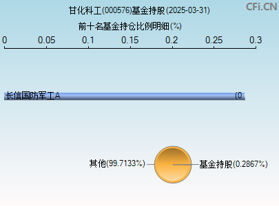 000576基金持仓图