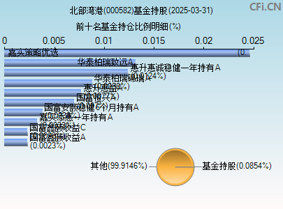 000582基金持仓图