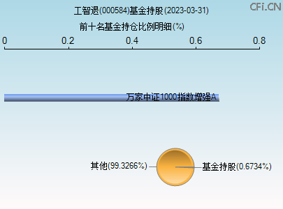 000584基金持仓图