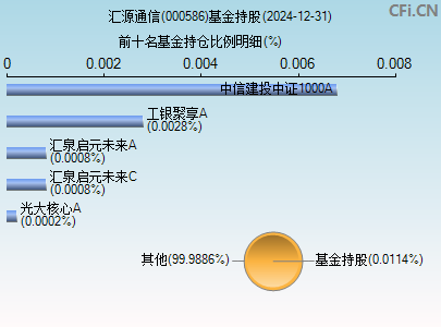 000586基金持仓图