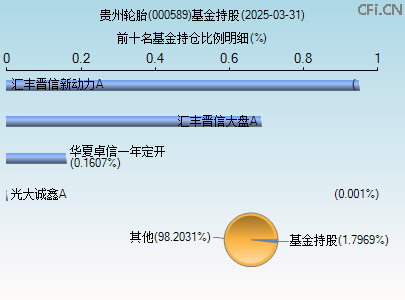 000589基金持仓图
