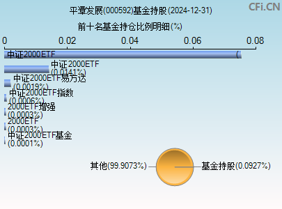 000592基金持仓图