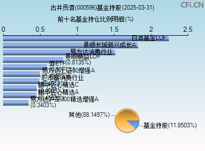 000596基金持仓图