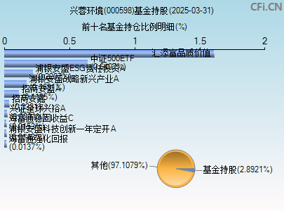 000598基金持仓图