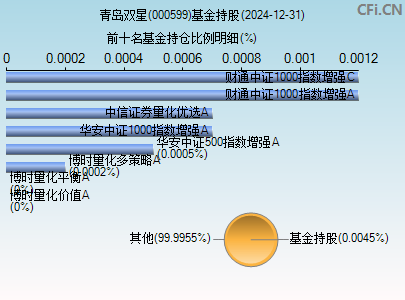 000599基金持仓图