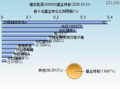 000600基金持仓图