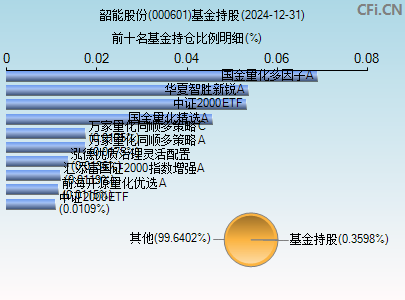 000601基金持仓图