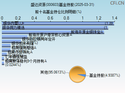 000603基金持仓图