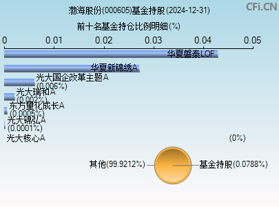 000605基金持仓图