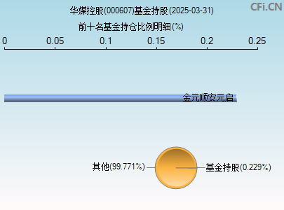 000607基金持仓图