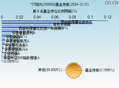 000608基金持仓图