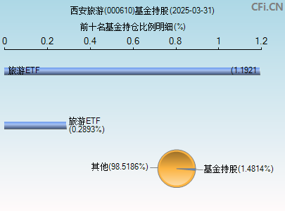 000610基金持仓图