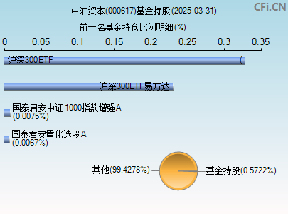 000617基金持仓图