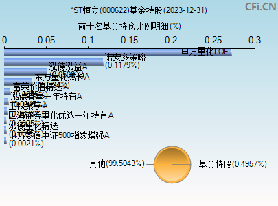 000622基金持仓图