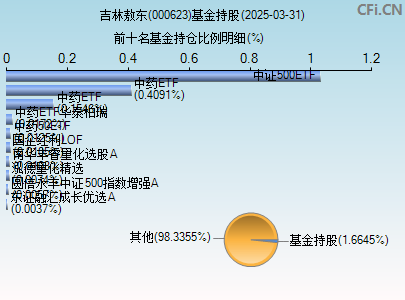 000623基金持仓图