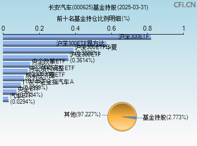 000625基金持仓图