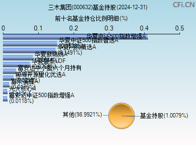 000632基金持仓图