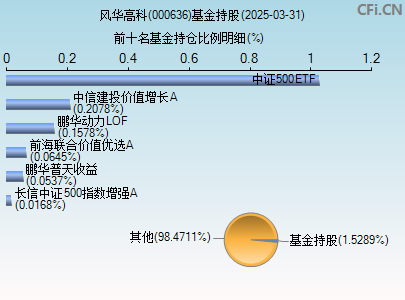 000636基金持仓图